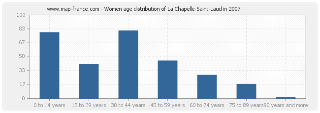 Women age distribution of La Chapelle-Saint-Laud in 2007